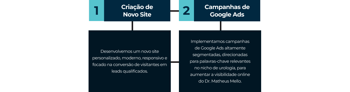 Grafico Dr. Matheus Mello